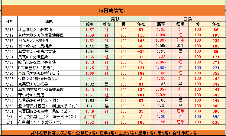 昨日推荐全线飘红 今日德乙+法乙助您中奖