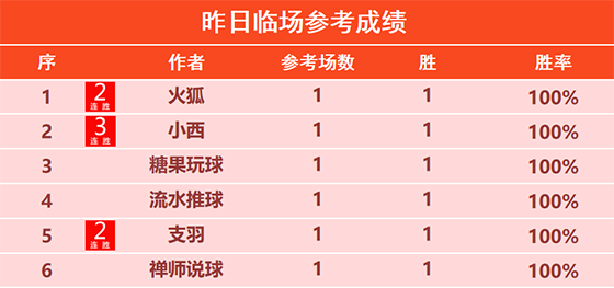 08日回顾：小西 场场 小刀 雪球丸目前3连胜 状态喜人
