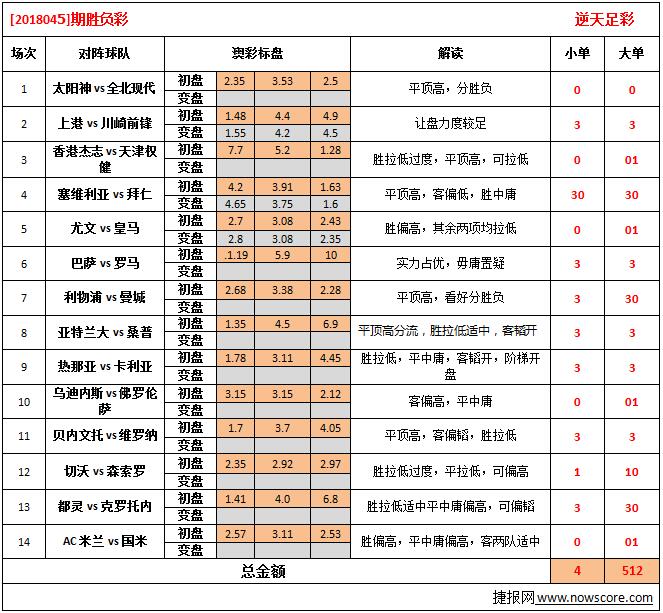 胜负彩18045期澳彩解盘:强势盘口较多,易于选胆