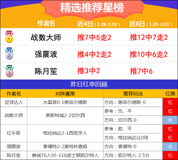 1日推荐汇总：五点一刻红单3连收 战数大师近5天胜率100%