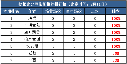 11日打赏汇总：大冷之夜绕坑收米 全红再来一波