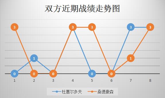 杜塞尔多夫vs桑德豪森 状态回升，杜塞尔多夫主场乘胜追击！