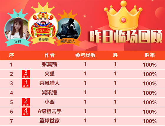 14日成绩汇总：精算师昨日2场全胜 数据揭秘精选7连胜