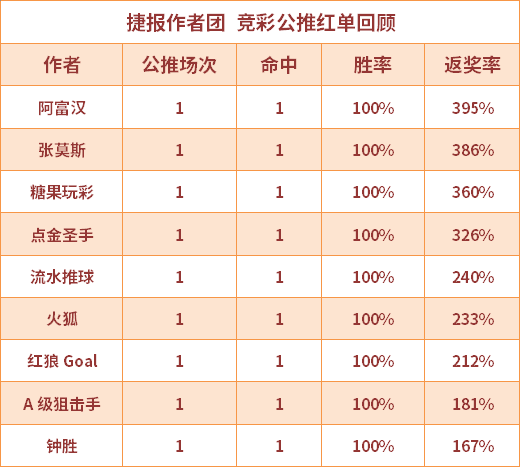 红人榜：