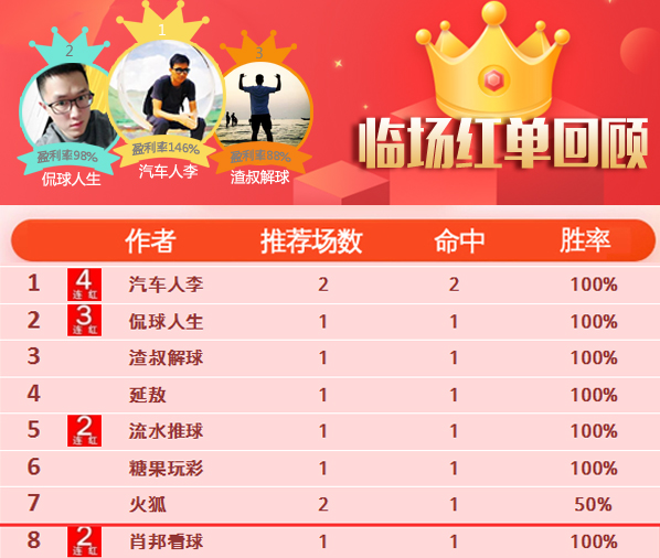 16日推荐汇总：流水临场近26中22 南木CBA精选15中12