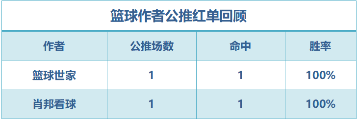 红人榜：小西公推17场胜率87% 篮球世家临场8中6