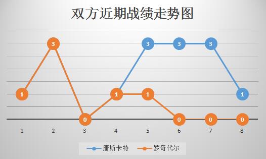 唐卡斯特vs罗奇代尔 无心杯赛，罗奇代尔连败难止！