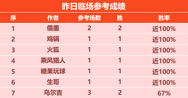 28日回顾：火狐4连胜+近9胜7 鹰雁 胤真 骑法稳打稳扎