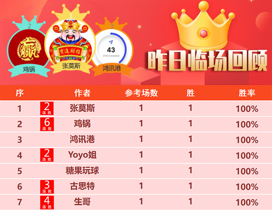 03日回顾：鸡锅临场强势6连胜 跨界思维精选8胜7