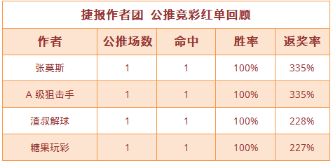 红人榜：张莫斯连红再收335%高奖 肖邦看球重心3连胜