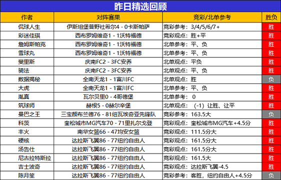 8日回顾：昨日精选区整体胜率83% 糖果 鸡锅近10胜8