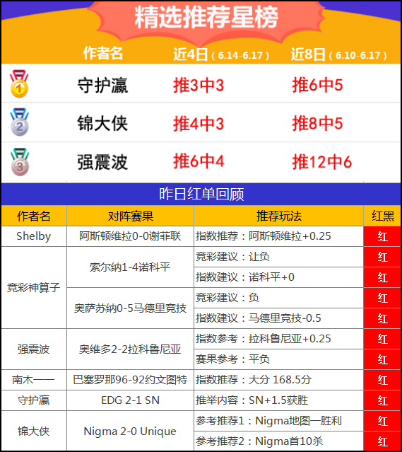 17日推荐汇总：精选区7中7再迎全红 鸡锅临场8连胜
