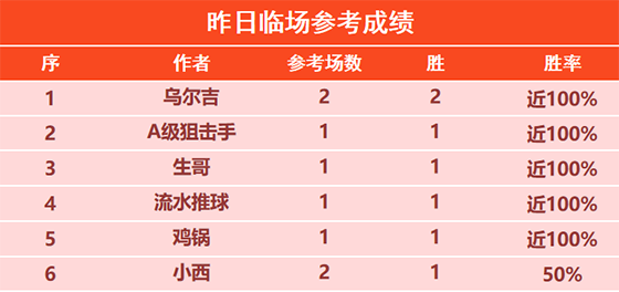 6日回顾：曼巴 乌尔吉昨日2场全胜 鸡锅目前11胜9