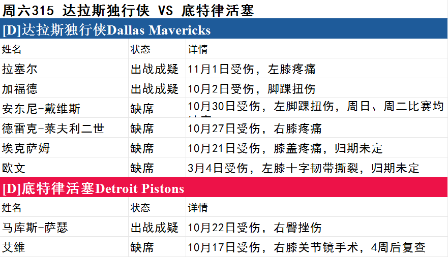 周六NBA伤停一览-步行者伤兵满营