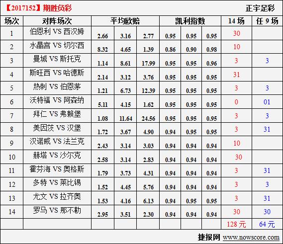 　　胜负彩17152期凯利指数分析：切尔西对付副班长绰绰有余