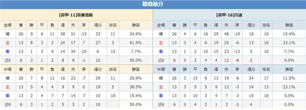 赫拉克勒斯vs特温特 特温特状态持续低迷，客场难逃一败