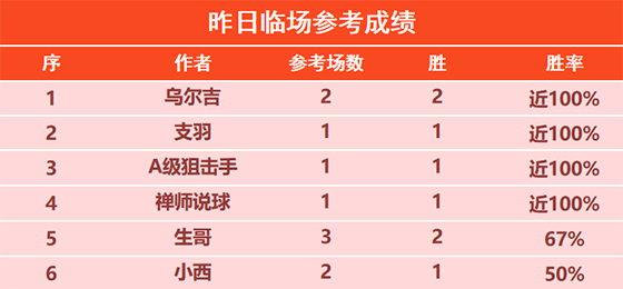 20日回顾:乌尔吉 骑法昨日2场全胜 陈月笙近13胜11