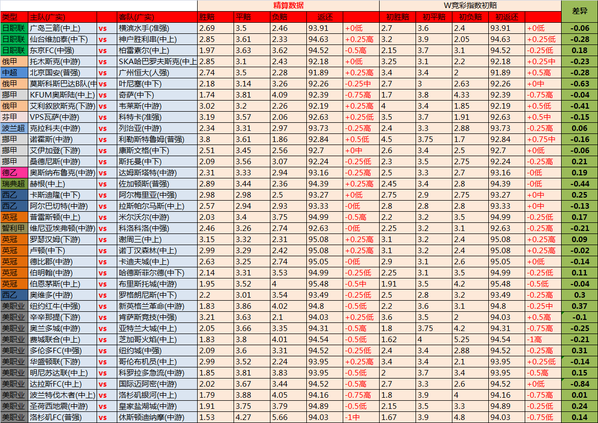 28日独家欧洲精算指数: 美职姗姗来迟