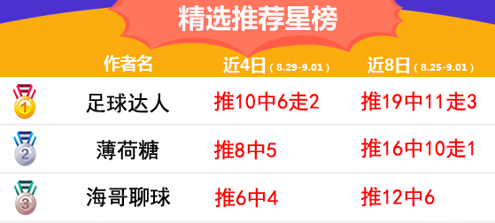 1日汇总：流水4连胜 薄荷糖中4.45倍串关（附周榜前三）