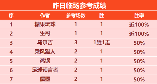 22日回顾：糖果 生哥临场取胜 揽圣 赛罗拆解中超情报