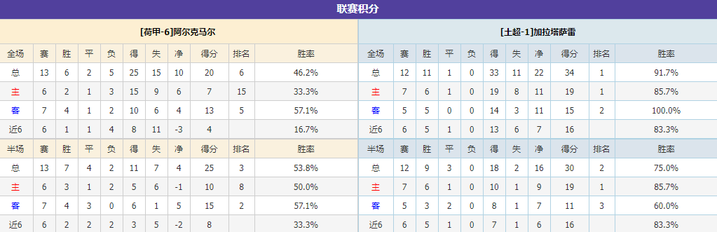欧罗巴杯重要情报：阿尔克马尔-加拉塔萨雷