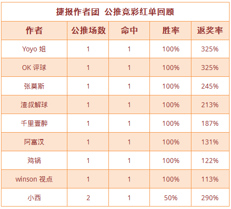 红人榜：阿富近5中5继续连胜 生哥篮球近4天全红