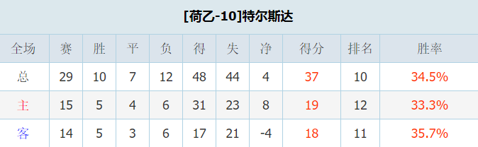 多德勒支vs特尔斯达 客队获胜而回