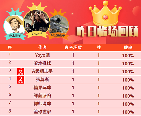 28日成绩汇总：昨日精选专区胜率92% 狙击手狂揽6连胜