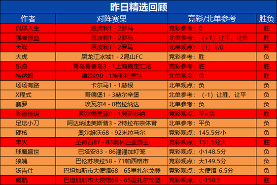 12日回顾:彩迷 大眯 侃球精选3连胜 支羽临场近6胜5