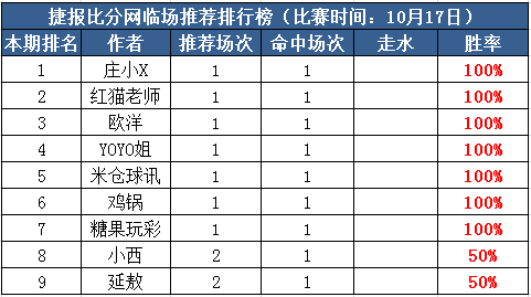 17日打赏汇总：鸡锅本周4战全收 5作者开启连红模式