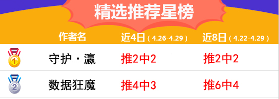 29日推荐汇总：侃球人生再收116%高奖 电竞高手4连红