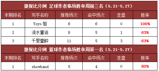 作者周榜：迦叶公推7中6 Yoyo姐临场100%胜率