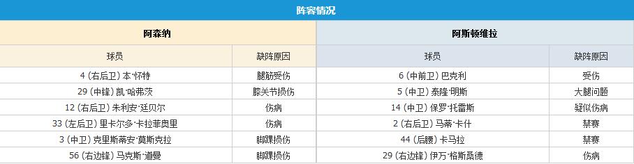 领头羊对撼连胜之师！枪手复仇OR再添新伤？