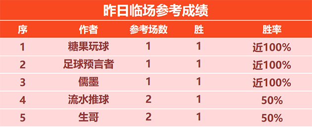 9日回顾：糖果临场4胜3 狼魄篮球观点豪取4连胜