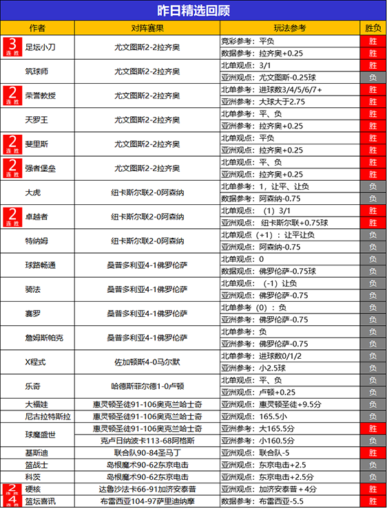 15日回顾：狙击手8连胜实力超卓 强者 小刀精选9胜7