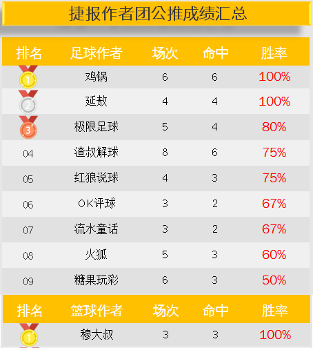 作者周榜：winson83%胜率蝉联榜首 千里壹醉周盈利415%