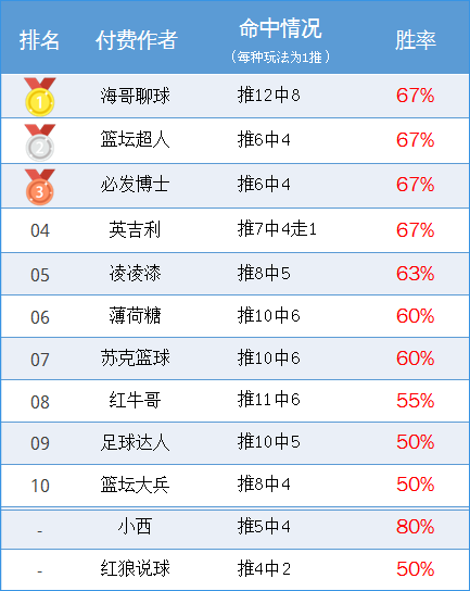 作者周榜：极限、鸡锅83%胜率并列第一 海哥精选12中8