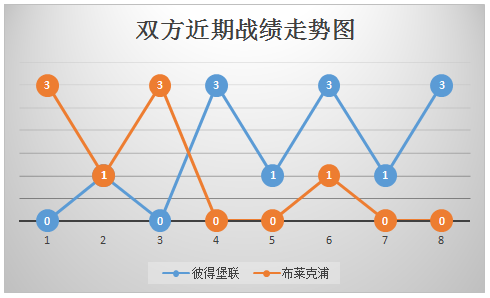彼得堡联vs布莱克浦 布莱克浦客场恐继续沉沦