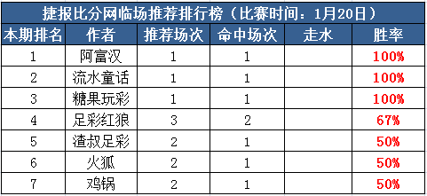20日推荐汇总：糖果玩彩临场3天全中 HUA付费接连红单