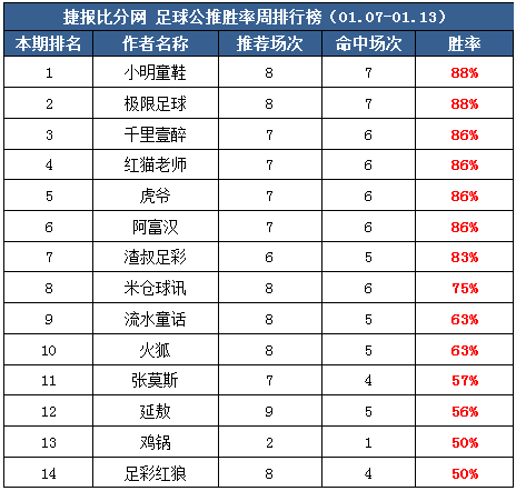 作者周榜：小明双榜胜率88%  Yoyo临场2周胜率超八成