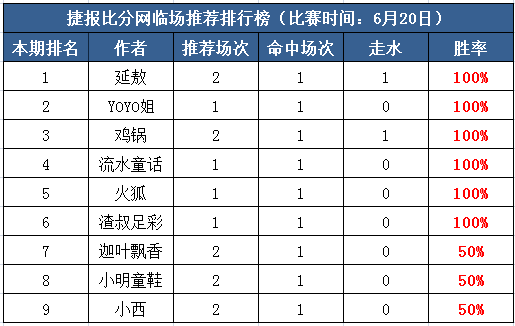 20日打赏汇总：世界杯收米多多 6作者推荐大获全胜！