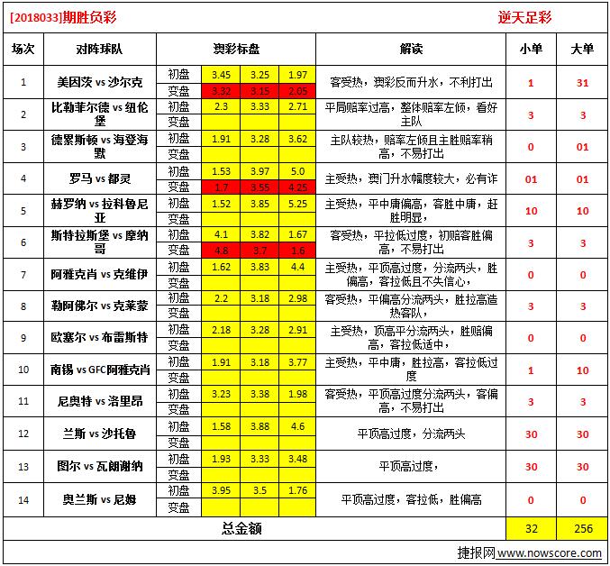 胜负彩18033期澳彩解盘: 冷门选材较多，本期易出大奖