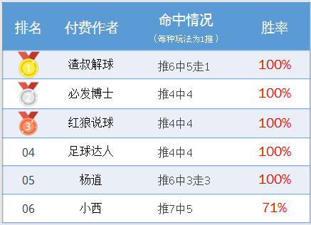 作者周榜：极限足球临场胜率75% 红狼、winson公推全红