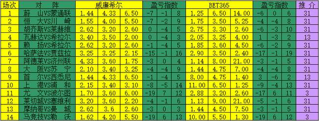 胜负彩17037期盈亏指数:尤文马竞技可双杀-足