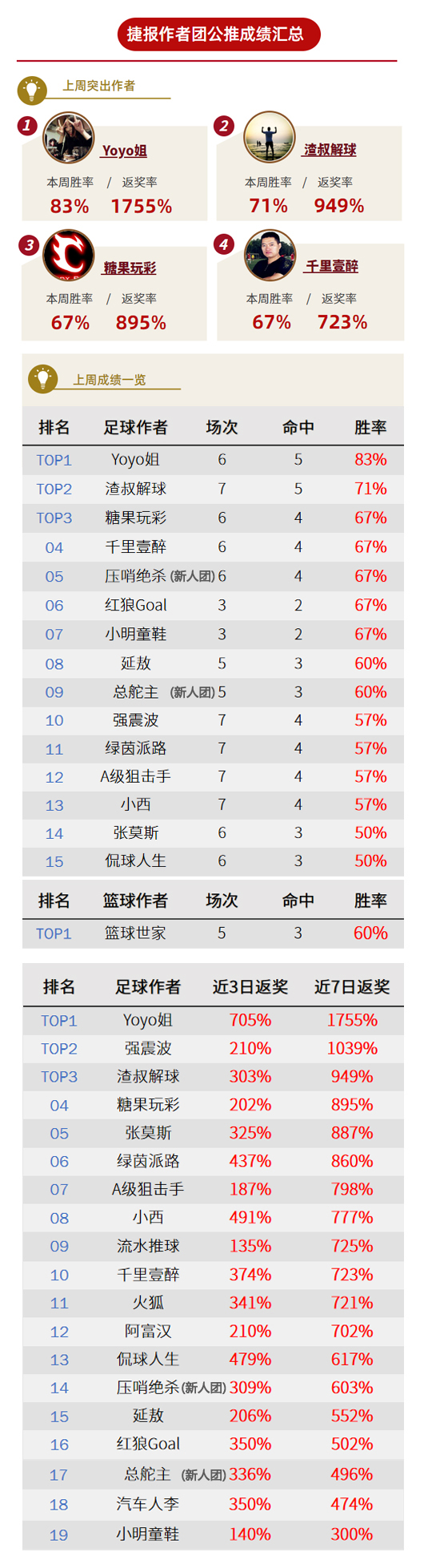 作者周榜：流水临场4周胜率破八 肖邦看球周盈利476%