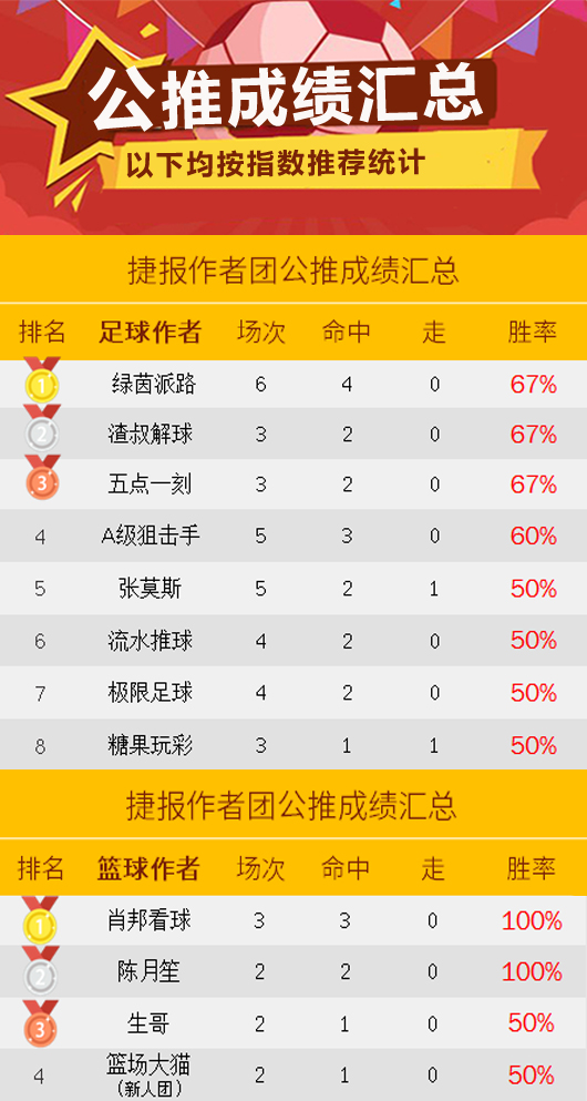 作者周榜：喜报不断！A级狙击手、强震波齐夺100%胜率