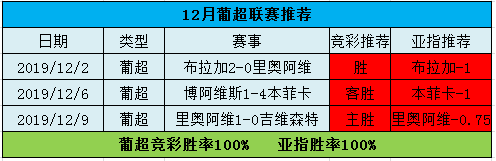 葡超推荐全中，今晚有信心继续拿下！