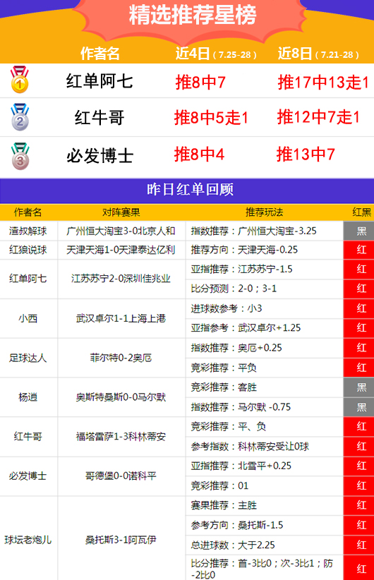 28日推荐汇总：红单阿七主推7场连中 阿富、鸡锅近7中5