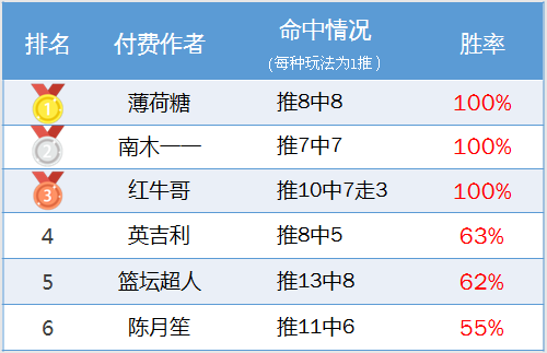 作者周榜：南木8连红领衔 张莫斯、薄荷糖等5作者全红