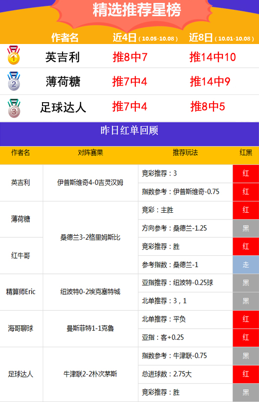 7日推荐汇总：红狼冲击5连胜 英吉利主推3日全红